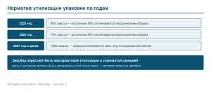 Норматив утилизации упаковки по годам