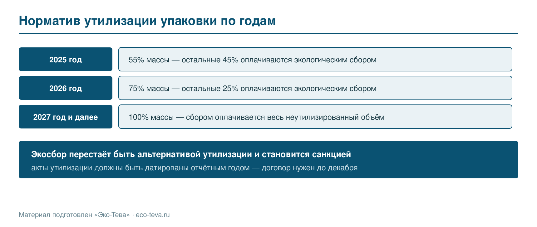 Норматив утилизации упаковки по годам