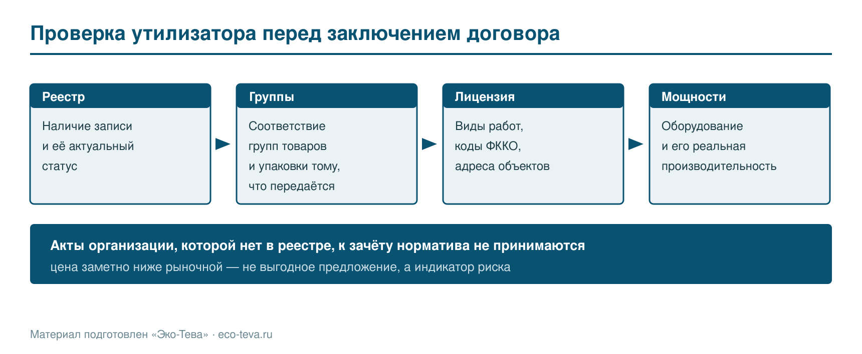 Проверка утилизатора перед заключением договора