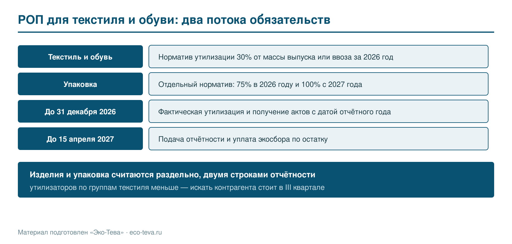 РОП для текстиля и обуви: два потока обязательств