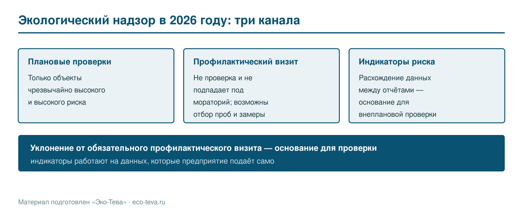 Экологический надзор в 2026 году: три канала