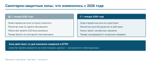Санитарно-защитные зоны: что изменилось с 2026 года