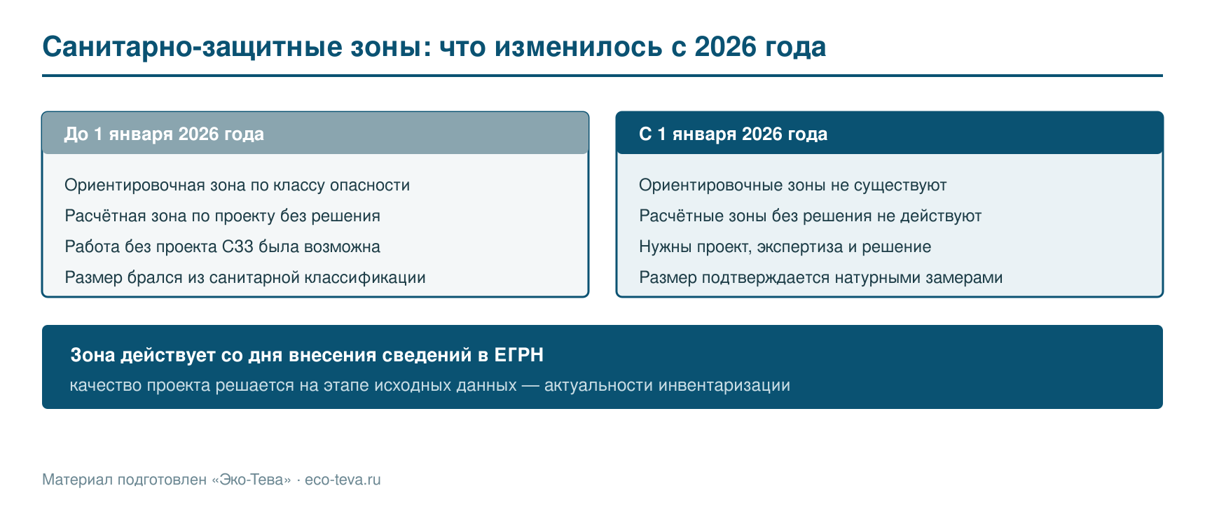 Санитарно-защитные зоны: что изменилось с 2026 года
