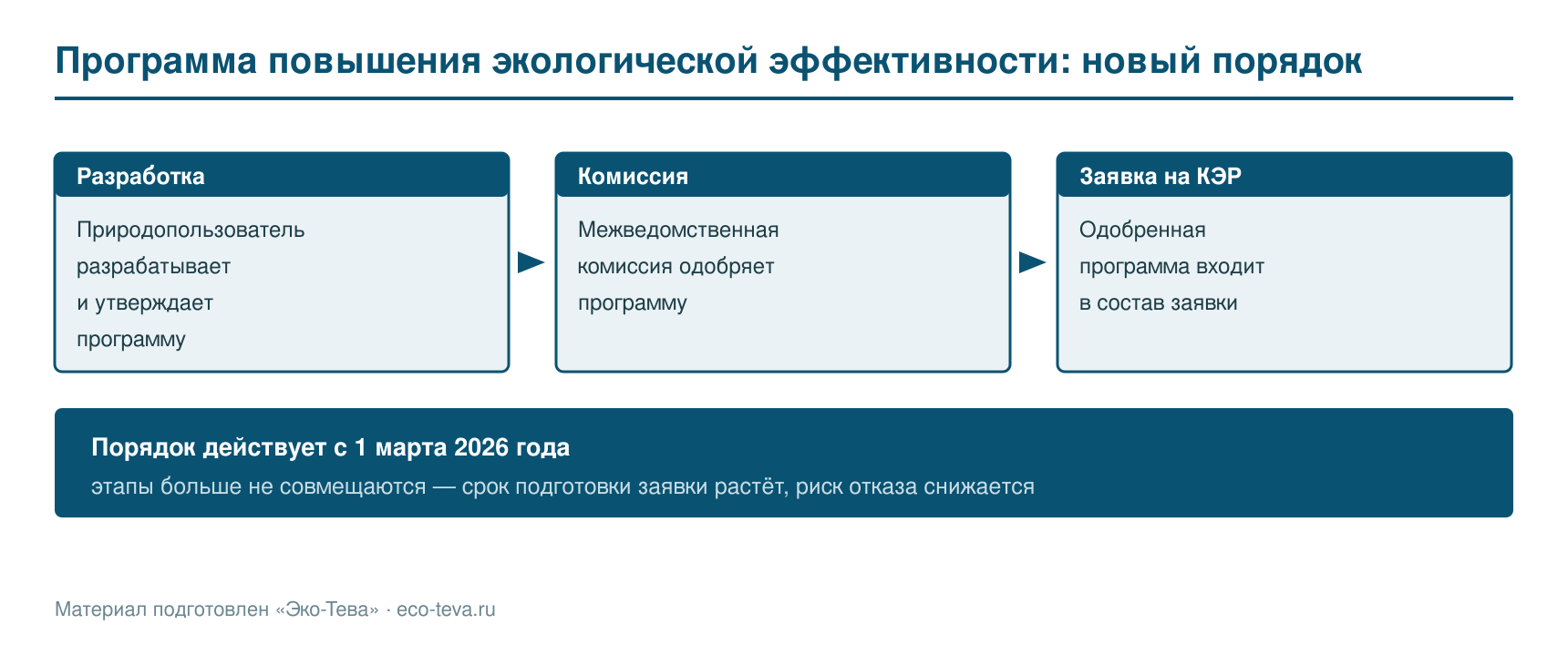Программа повышения экологической эффективности: новый порядок
