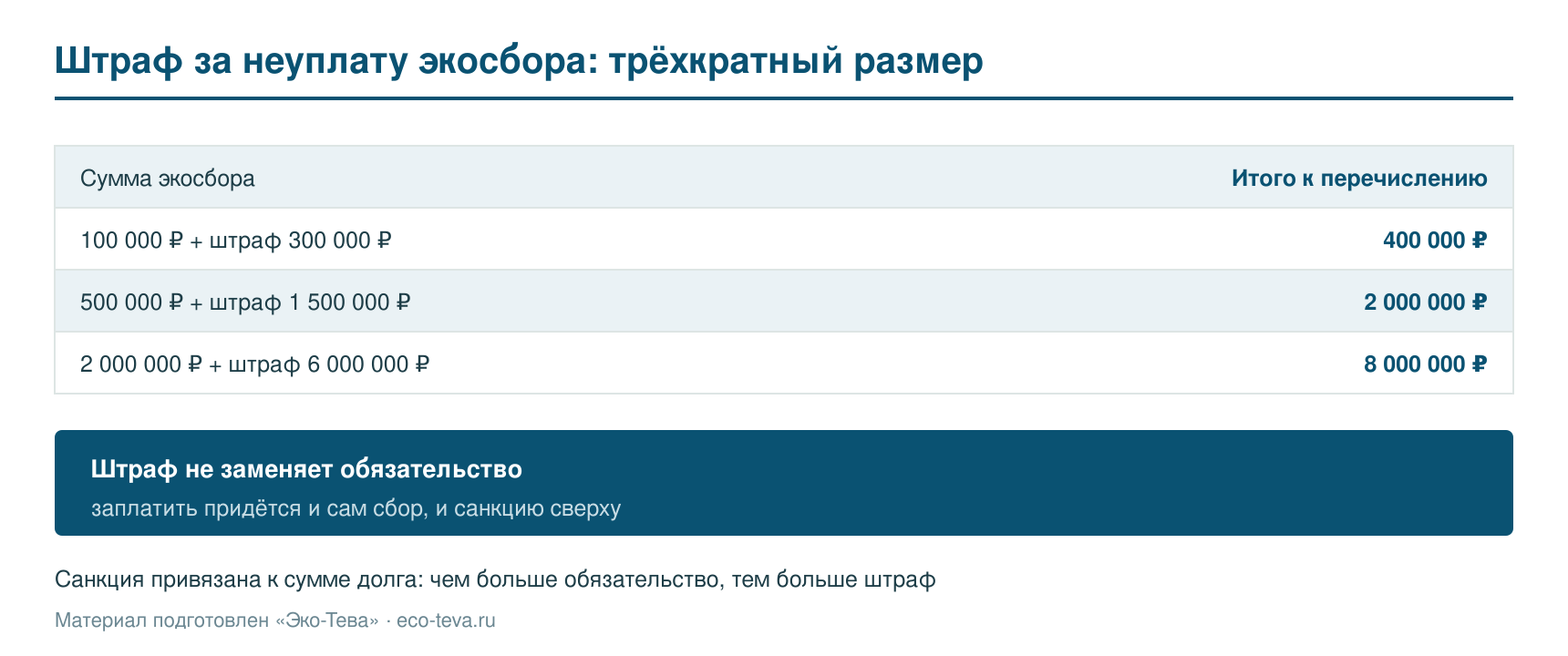Как считается трёхкратный штраф за неуплату сбора
