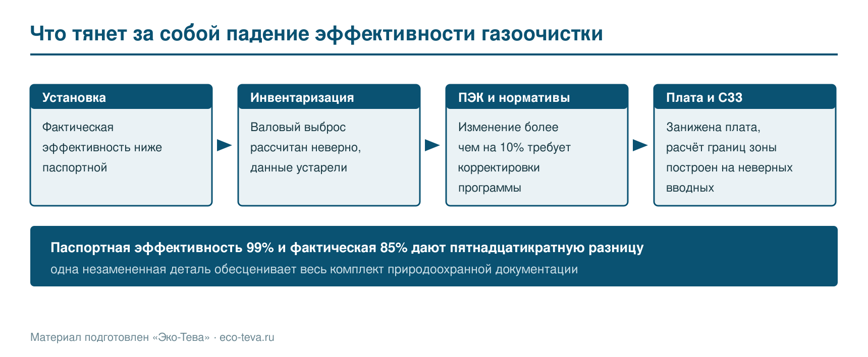 Что тянет за собой падение эффективности газоочистки