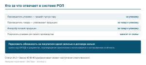 Кто за что отвечает в системе РОП
