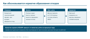 Как обосновывается норматив образования отходов