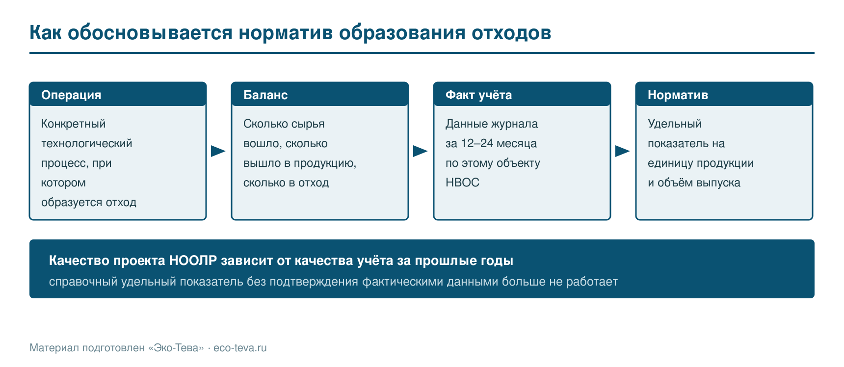 Как обосновывается норматив образования отходов