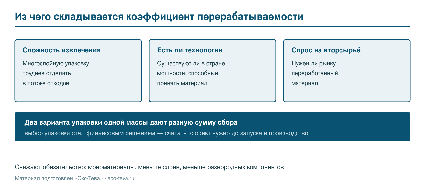 Из чего складывается коэффициент перерабатываемости