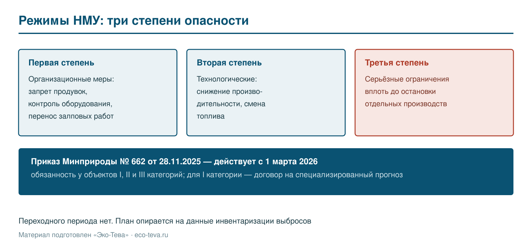 Три режима НМУ и мероприятия для каждого