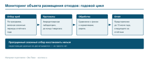 Мониторинг объекта размещения отходов: годовой цикл