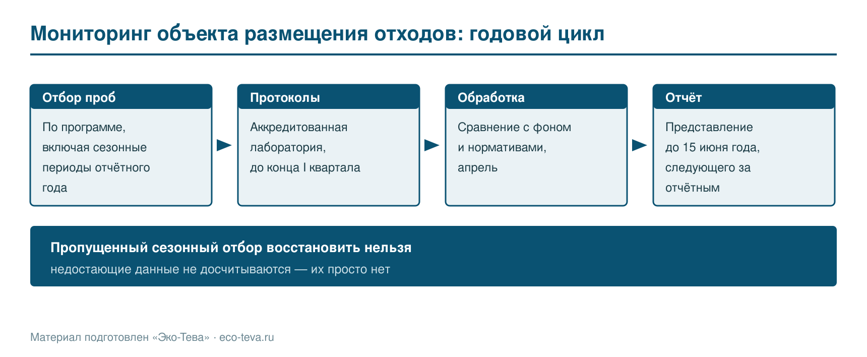 Мониторинг объекта размещения отходов: годовой цикл