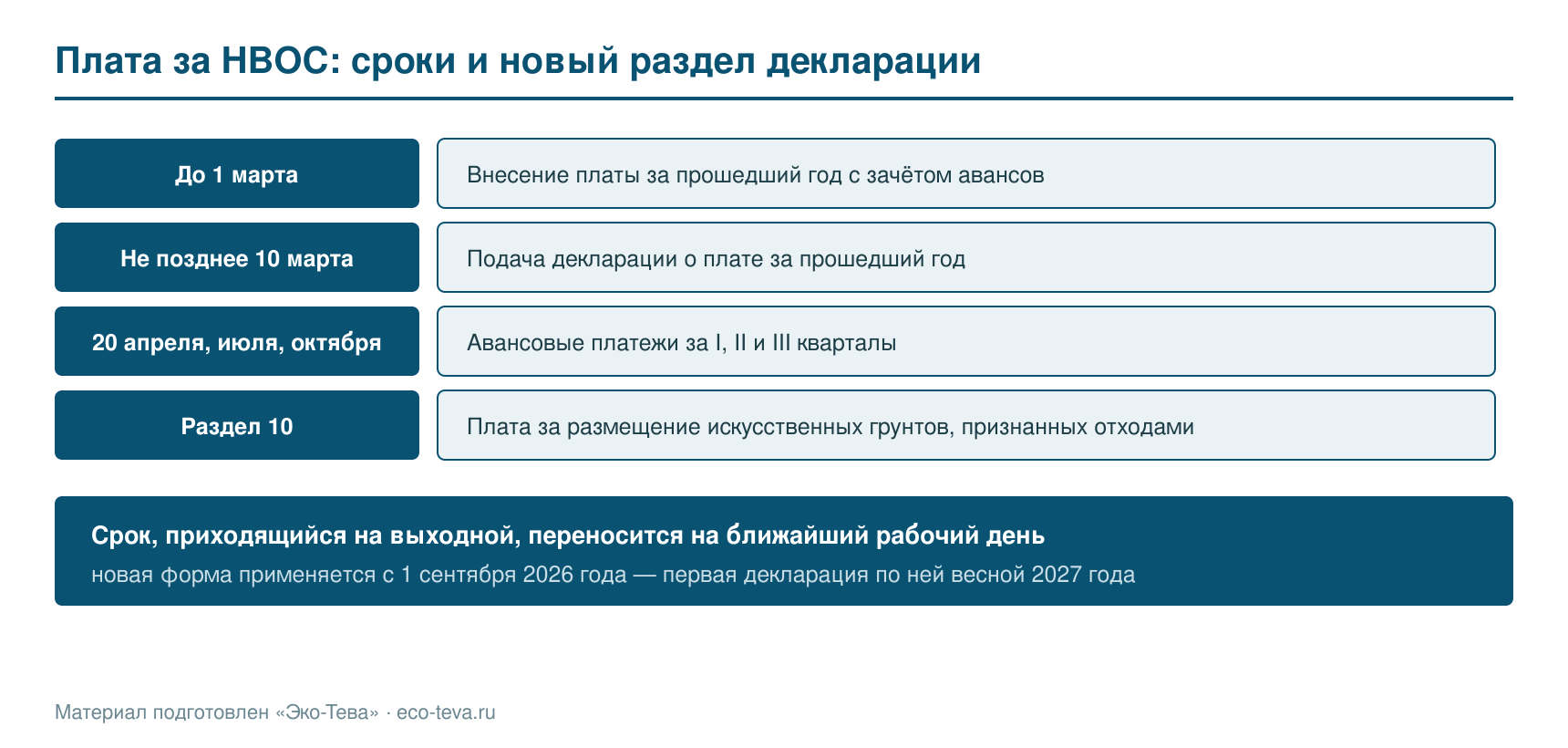 Плата за НВОС: сроки и новый раздел декларации