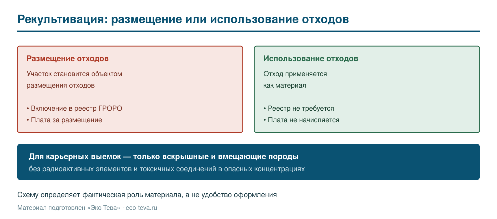 Разница между размещением и использованием отходов