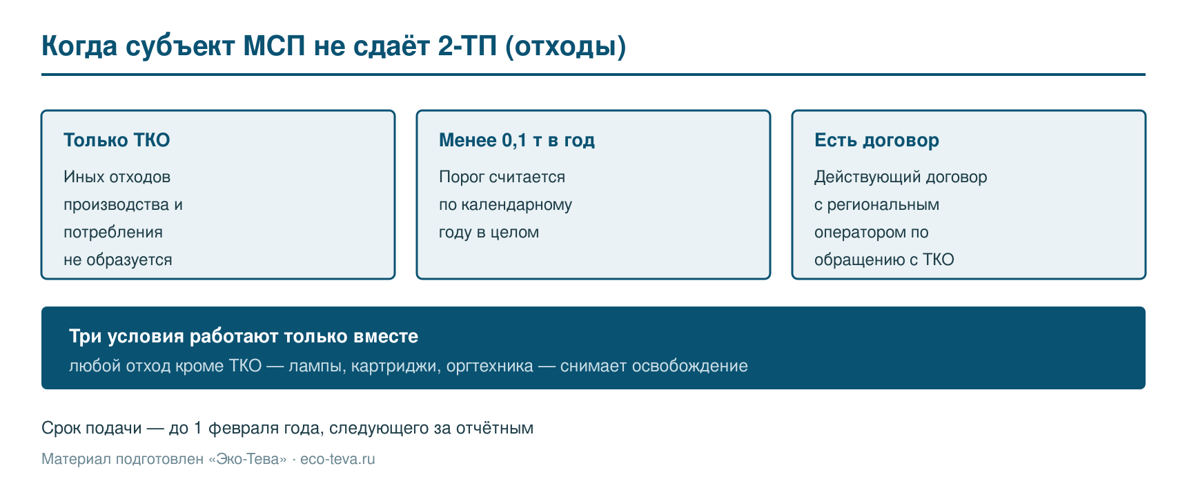 Когда субъект МСП не сдаёт 2-ТП (отходы)