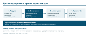 Цепочка документов при передаче отходов на полигон