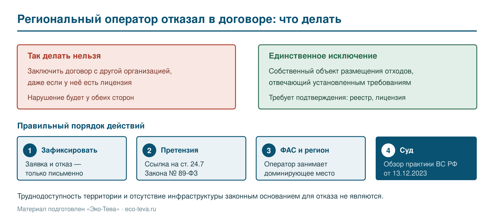 Порядок действий при отказе регионального оператора в договоре
